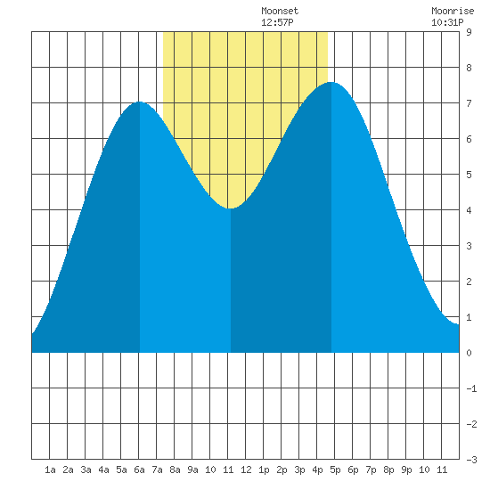 Cliff Point tide chart for Thursday, November 21, 2024