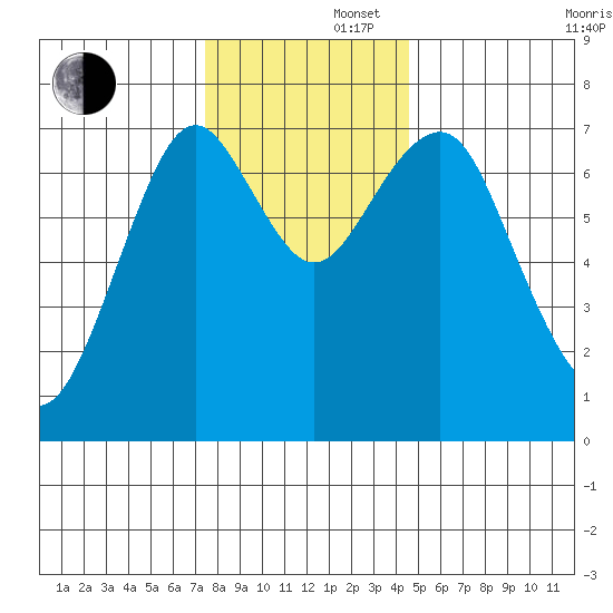 Cliff Point tide chart for Friday, November 22, 2024