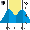 Cliff Point tide chart for Friday, November 22, 2024