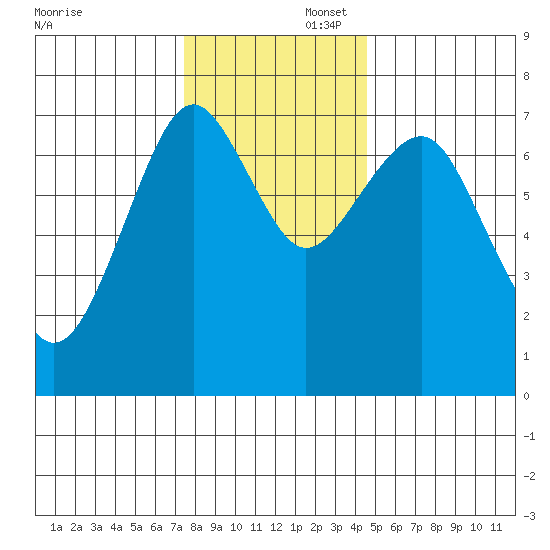 Cliff Point tide chart for Saturday, November 23, 2024