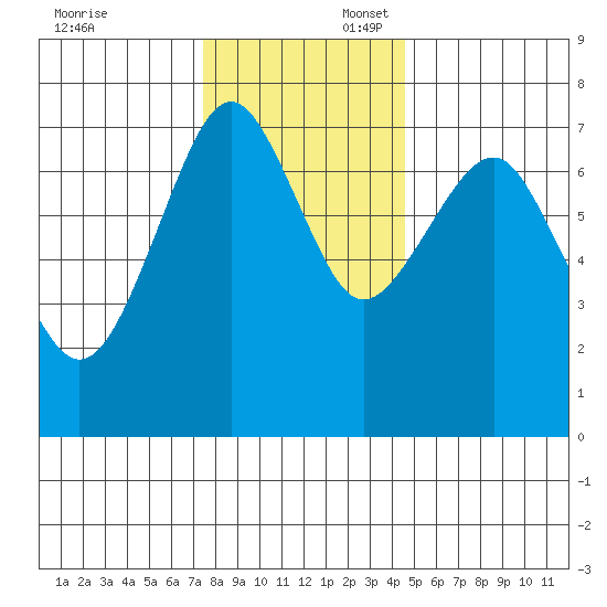 Cliff Point tide chart for Sunday, November 24, 2024