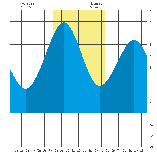 Cliff Point tide chart for Monday, November 25, 2024
