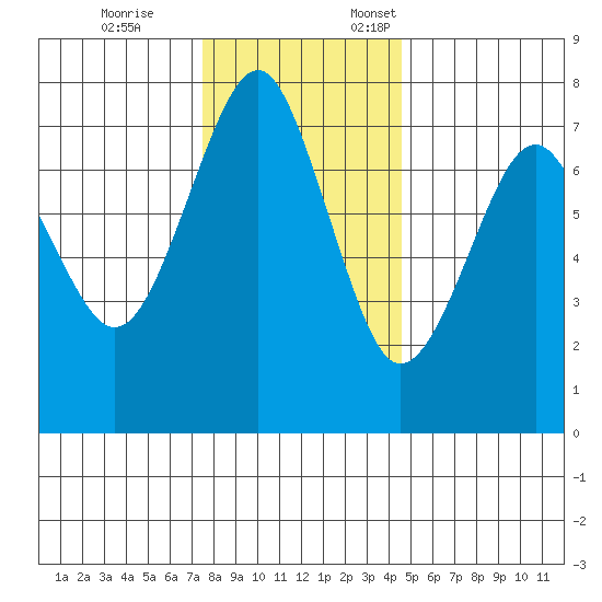 Cliff Point tide chart for Tuesday, November 26, 2024