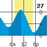 Cliff Point tide chart for Wednesday, November 27, 2024