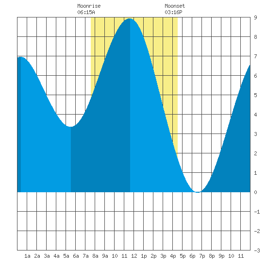 Cliff Point tide chart for Friday, November 29, 2024