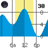 Cliff Point tide chart for Saturday, November 30, 2024