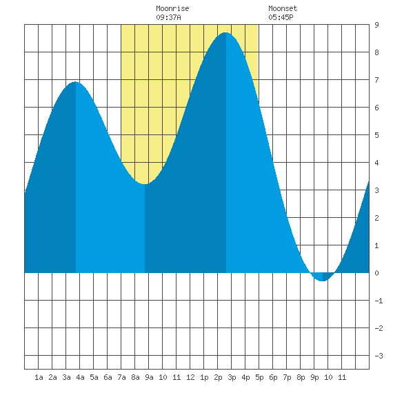 Cliff Point tide chart for Sunday, November 3, 2024