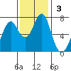 Cliff Point tide chart for Sunday, November 3, 2024