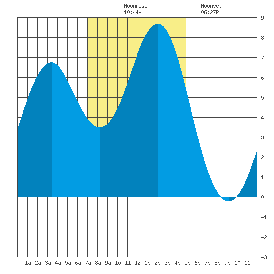Cliff Point tide chart for Monday, November 4, 2024