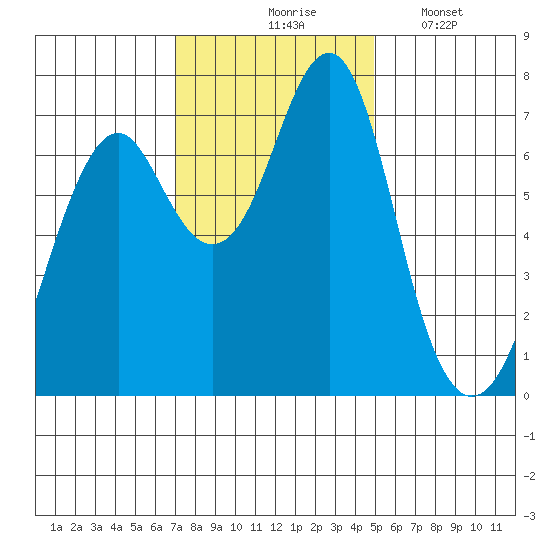 Cliff Point tide chart for Tuesday, November 5, 2024