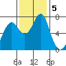 Cliff Point tide chart for Tuesday, November 5, 2024
