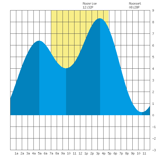 Cliff Point tide chart for Wednesday, November 6, 2024