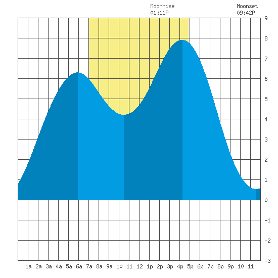 Cliff Point tide chart for Thursday, November 7, 2024