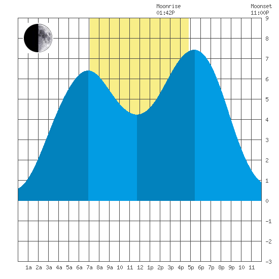 Cliff Point tide chart for Friday, November 8, 2024