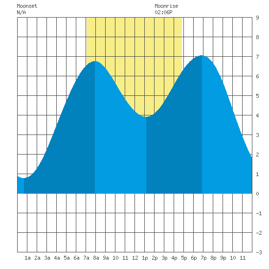 Cliff Point tide chart for Saturday, November 9, 2024
