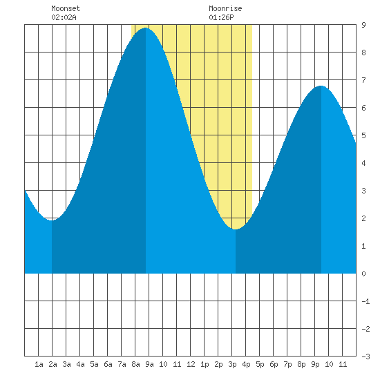 Cliff Point tide chart for Tuesday, December 10, 2024