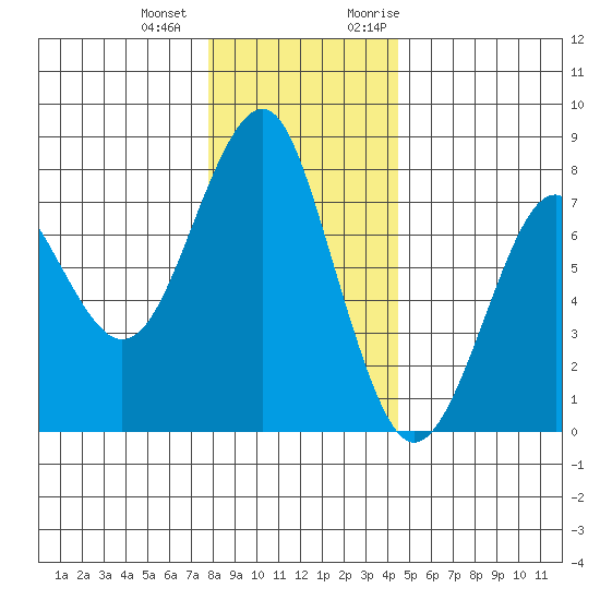 Cliff Point tide chart for Thursday, December 12, 2024