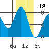 Cliff Point tide chart for Thursday, December 12, 2024