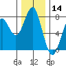 Cliff Point tide chart for Saturday, December 14, 2024