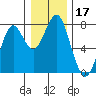 Cliff Point tide chart for Tuesday, December 17, 2024