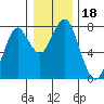 Cliff Point tide chart for Wednesday, December 18, 2024