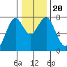 Cliff Point tide chart for Friday, December 20, 2024