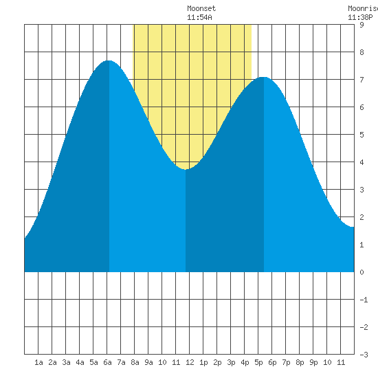 Cliff Point tide chart for Saturday, December 21, 2024