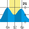 Cliff Point tide chart for Saturday, December 21, 2024