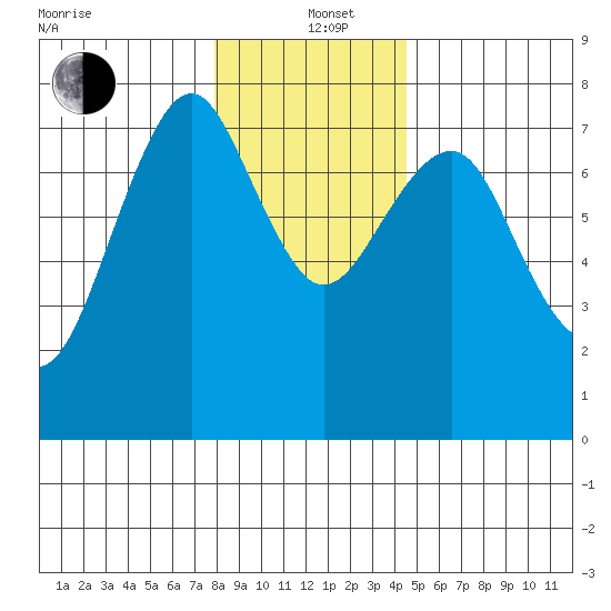 Cliff Point tide chart for Sunday, December 22, 2024