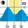 Cliff Point tide chart for Sunday, December 22, 2024