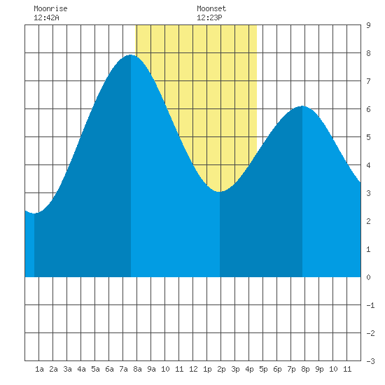 Cliff Point tide chart for Monday, December 23, 2024