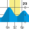 Cliff Point tide chart for Monday, December 23, 2024