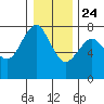 Cliff Point tide chart for Tuesday, December 24, 2024