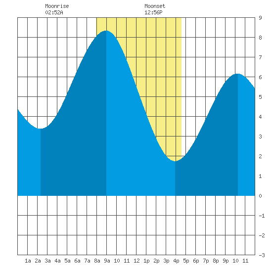 Cliff Point tide chart for Wednesday, December 25, 2024