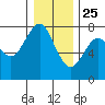 Cliff Point tide chart for Wednesday, December 25, 2024