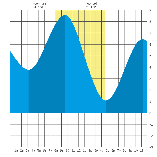Cliff Point tide chart for Thursday, December 26, 2024