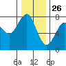 Cliff Point tide chart for Thursday, December 26, 2024