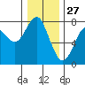 Cliff Point tide chart for Friday, December 27, 2024