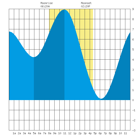 Cliff Point tide chart for Saturday, December 28, 2024