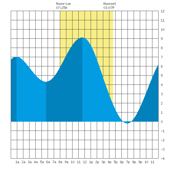 Cliff Point tide chart for Sunday, December 29, 2024