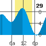 Cliff Point tide chart for Sunday, December 29, 2024
