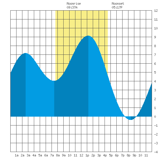Cliff Point tide chart for Monday, December 2, 2024