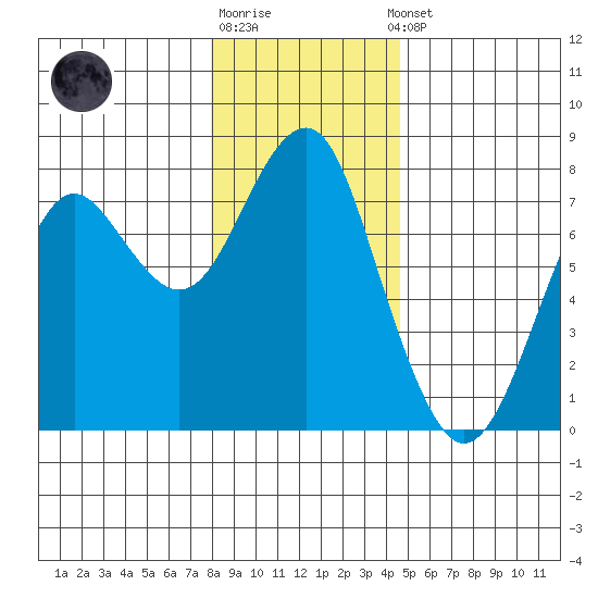 Cliff Point tide chart for Monday, December 30, 2024