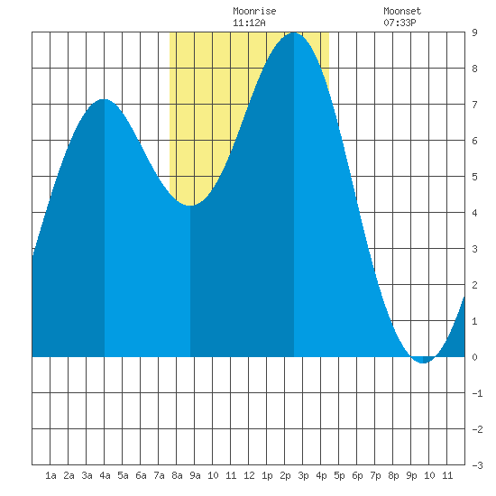Cliff Point tide chart for Wednesday, December 4, 2024