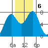 Cliff Point tide chart for Friday, December 6, 2024