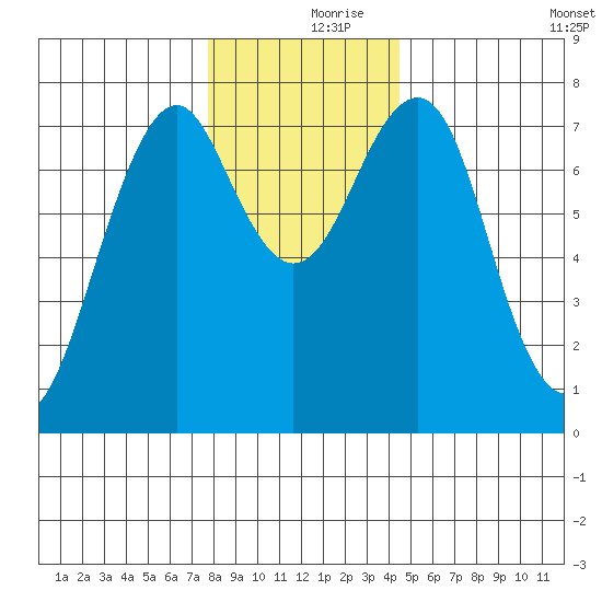 Cliff Point tide chart for Saturday, December 7, 2024
