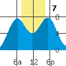 Cliff Point tide chart for Saturday, December 7, 2024