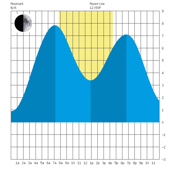 Cliff Point tide chart for Sunday, December 8, 2024