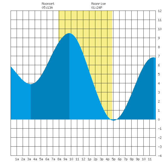 Cliff Point tide chart for Friday, January 10, 2025
