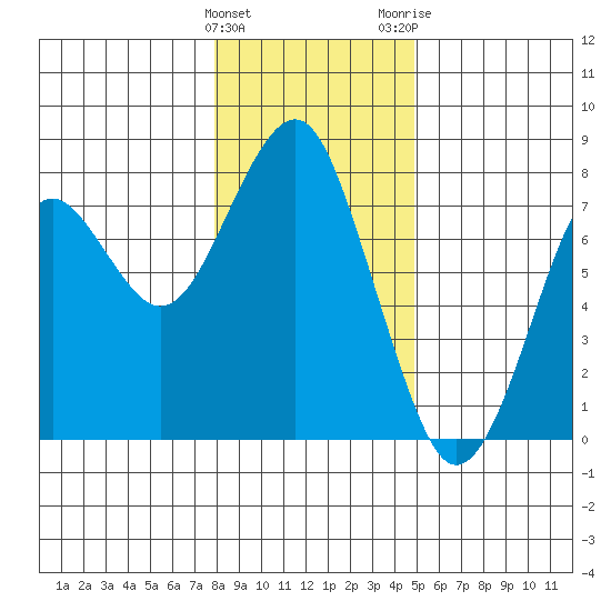 Cliff Point tide chart for Sunday, January 12, 2025